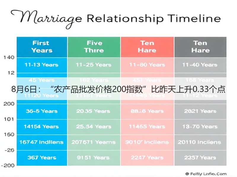 8月6日：“农产品批发价格200指数”比昨天上升0.33个点